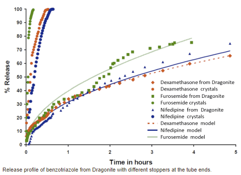 Release profile of benzotriazole from Dragonite with different stoppers at the tube ends Release profile of benzotriazole from Dragonite with different stoppers at the tube ends