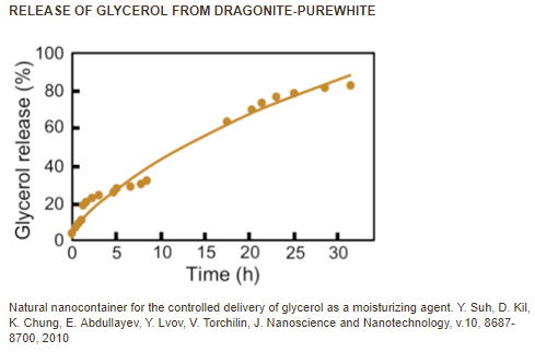 Release of Glycerol from Dragonite-Purewhite Release of Glycerol from Dragonite-Purewhite