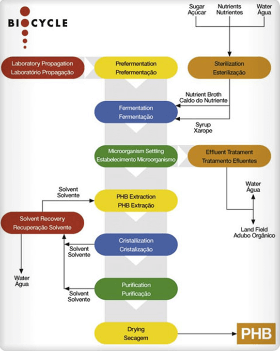 Polyhydroxyalkanoates Completely Microbial Polyesters Polyhydroxyalkanoates Completely Microbial Polyesters