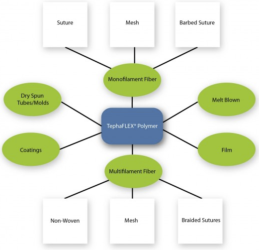 Polyhydroxyalkanoates Completely Microbial Polyesters Polyhydroxyalkanoates Completely Microbial Polyesters