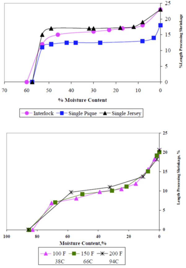 Shrinkage of Cotton Textiles Shrinkage of Cotton Textiles