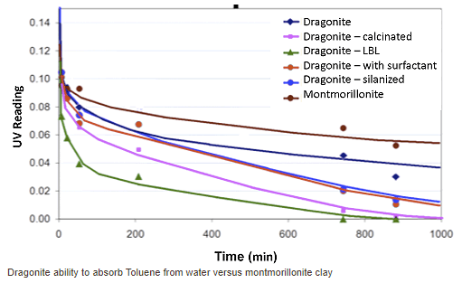 Dragonite ability to absorb Toluene from water versus montmorillonite clay Dragonite ability to absorb Toluene from water versus montmorillonite clay
